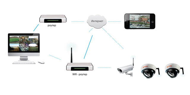 Wi-Fi безпровідні системи відео нагляду львів